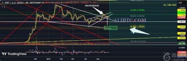 瑞波币XRP投资者密切关注2.30美元大关，反弹即将到来？