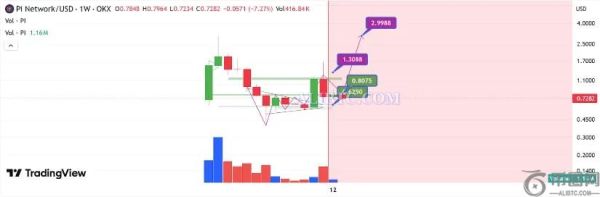 Pi币价格预测：PI币在MEXC上市和近期抛售后会反弹吗？
