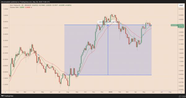 SUI币价格图表暗示纳斯达克ETF申请将带来2倍上涨