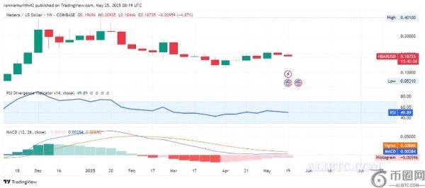 HBAR币价格预测：0.208美元的大幅反转预示着短期市场格局的出现