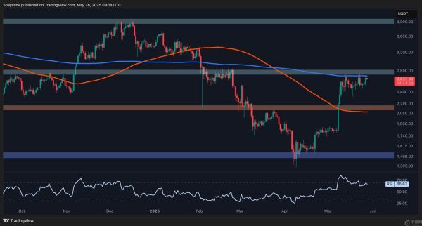 以太坊价格分析：月度飙升 50% 后 ETH 下一步走向何方？