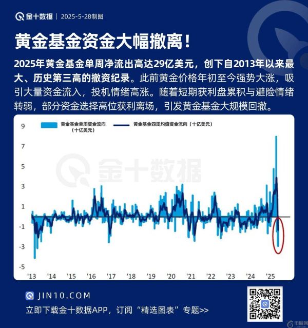 黄金基金资金大幅撤离！