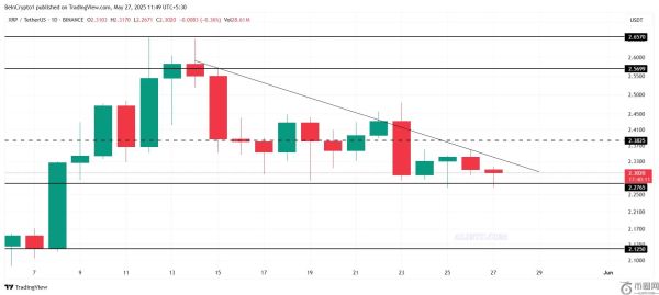 瑞波币XRP价格因估值过高而回落至2.50美元，跌势持续