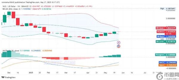 WLD币价格预测：技术指标确认看涨反转，目标价位为2.00美元