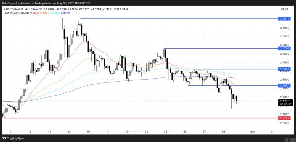 越来越多的机构采用未能推动瑞波币XRP价格上涨，下一步是什么？