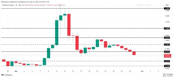 Pi币行情面临看跌挤压：即将出现大幅下跌吗？