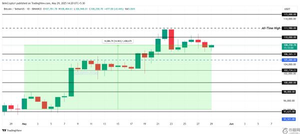 六月份比特币（BTC）价格有何预期？