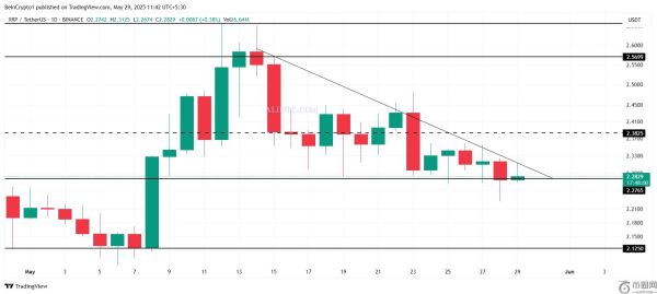 尽管价格暴跌，瑞波币XRP期货未平仓合约仍突破 2.2 亿美元