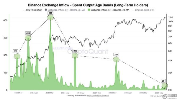 尽管卖家压低比特币价格，比特币的Coinbase溢价仍连续20天保持