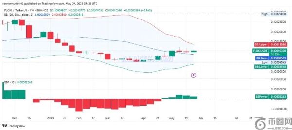 Floki价格预测：3月低点之后看涨复苏，目标价位为 0.000135美元