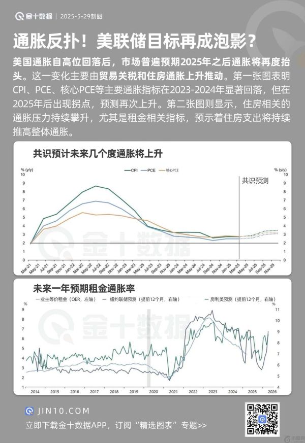 通胀反扑！美联储目标再成泡影？