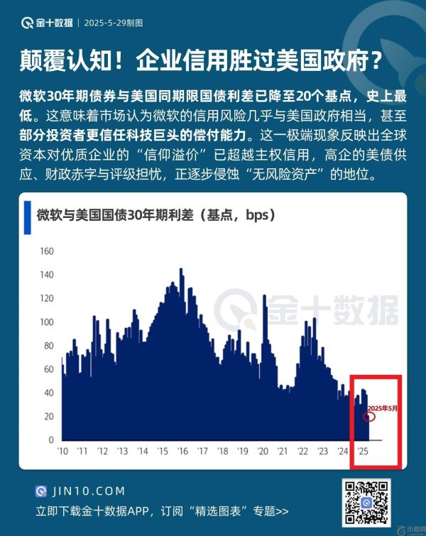 颠覆认知！企业信用竟逐渐胜过美国政府