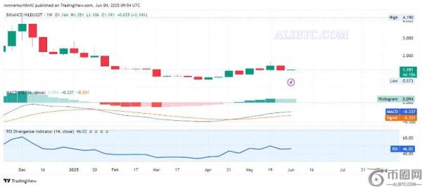 WLD币价格预测：楔形突破和EMA回升指向 1.50 美元目标