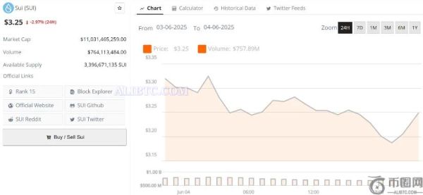 SUI币价格预测：在ETF热点和TVL飙升之后，Sui能否在6月份突破5美元？