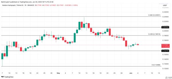 HBAR币行情空头需求激增，涨势减弱