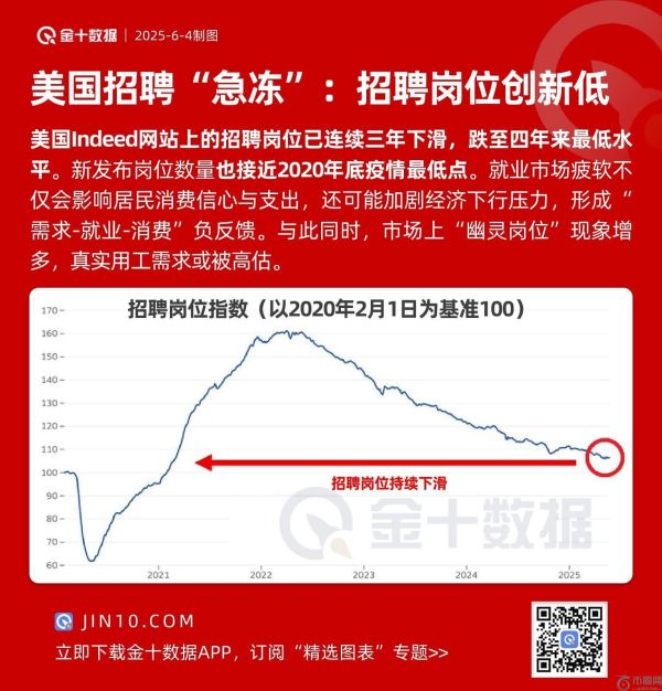 美国招聘“急冻”：招聘岗位创新低