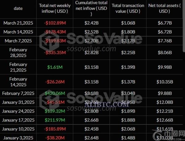 比特币ETF数周来首次录得净流入，而以太坊流出则持续