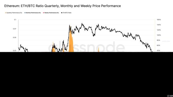 交易员寻求风险较低的资产，以太坊与比特币比率跌至五年来最低水平