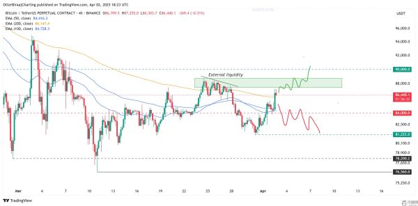 比特币价格即将突破10周下行趋势