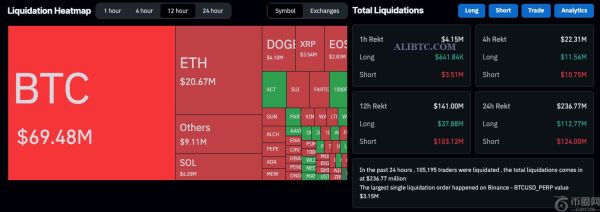 现货交易量飙升，比特币价格反弹至88500美元