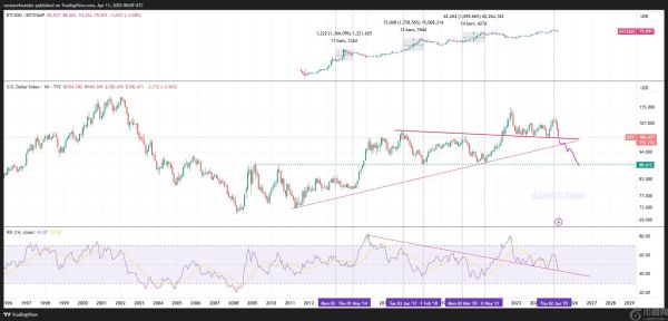 美元指数跌至三年低点：这对比特币意味着什么