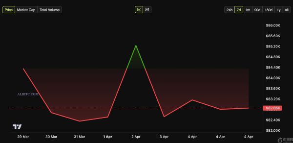 加密货币恐惧与贪婪指数的下降并不意味着比特币陷入困境