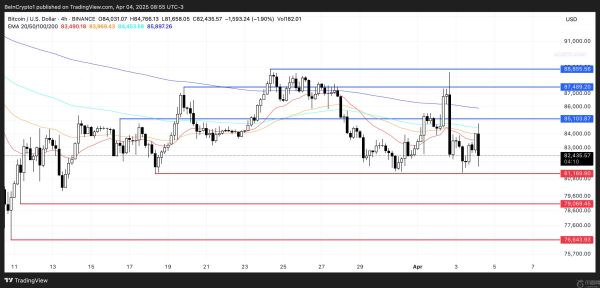 由于鲸鱼保持观望态度，比特币（BTC）价格在80,000美元以上震荡
