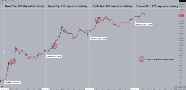比特币自2024年减半以来上涨33%，因机构扰乱周期