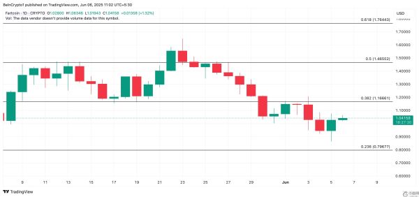 Coinbase公告引发市场反弹，FARTCOIN位居涨幅榜首