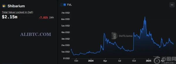 柴犬币SHIB价格预测：随着鲸鱼退出，柴犬消耗率暴跌，崩盘不可避免吗？