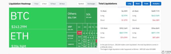 每日清算金额接近10亿美元，比特币价格面临跌破10万美元的风险