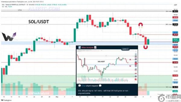 SOL价格预测：SOL在抛售压力下苦苦挣扎，多头能否守住128美元的支撑位？