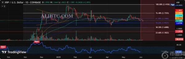 瑞波币XRP价格预测：衍生品数据发出看跌信号，XRP可能跌破2美元