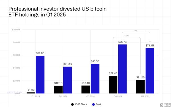 报告称机构比特币ETF持仓量首次出现季度下降