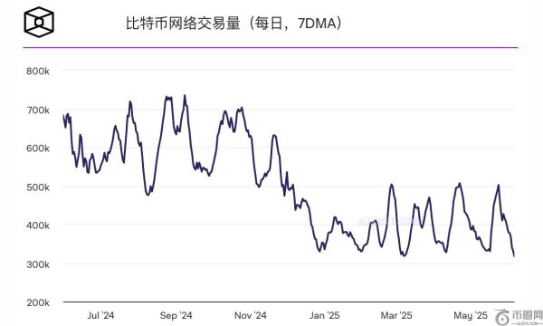 比特币网络交易活动降至2023年10月以来的最低水平