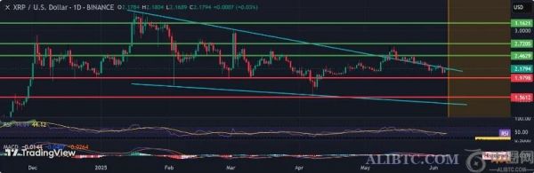 瑞波币XRP价格预测：顶级加密货币分析师预测2025年XRP将达到15美元