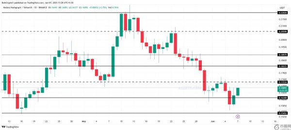 HBAR行情技术图表惊吓投资者 ，HBAR的看涨情绪正在消退吗？