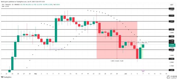 如果SUI价格达到这一水平，将触发9600万美元的清算