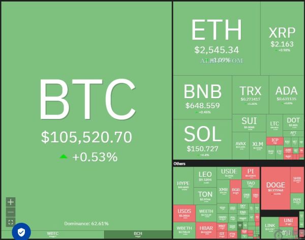 HYPE、AAVE、BCH、OKB力争引领山寨币价格上涨，比特币价格维持在10.5万美元