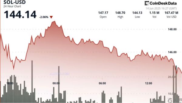 SOL币行情反弹至145美元，7只ETF上涨，DeFi Dev Corp考虑购买更多SOL