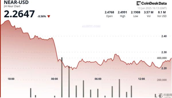 NEAR币行情在12.8%回调后飙升4%，用户增长亮眼
