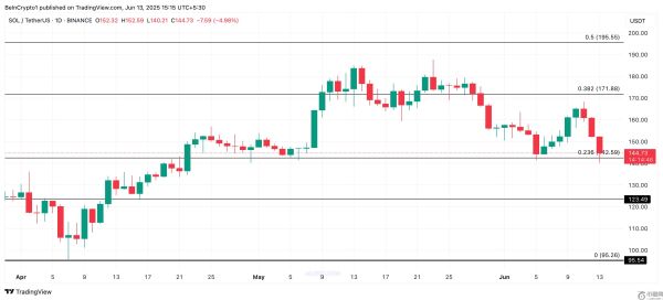 SOL投资者准备迎接抛售，因为交易所流入量创下14天新高