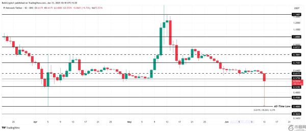 数字货币市场低迷，Pi币价格暴跌35%，创历史新低