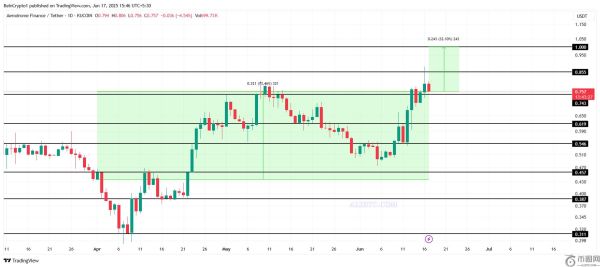 AERO币价格第二季度上涨72%，随着DEX交易量接近2000亿美元，价格将如何发展？