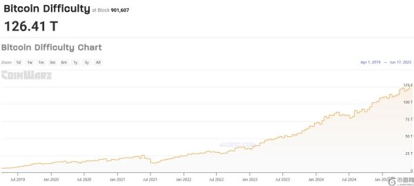 比特币挖矿成本飙升逾34%，算力再创新高