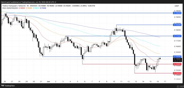 尽管复苏，为何熊市仍控制着HBAR币价格方向