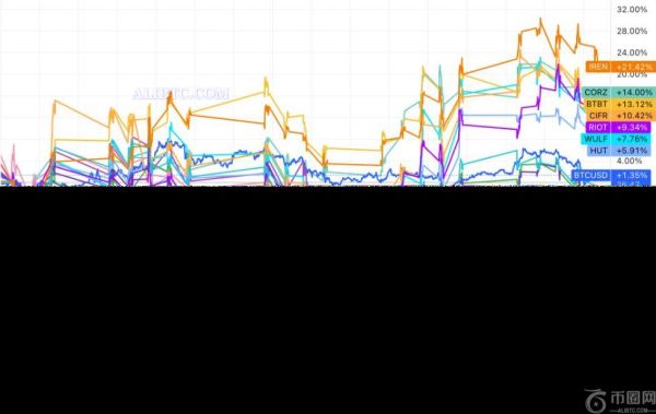 比特币生产成本因哈希率和能源价格上涨而上涨9%