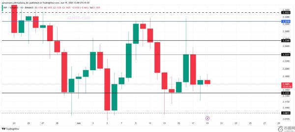 瑞波币XRP价格现在唯一的救命稻草是比特币再次突破110000美元