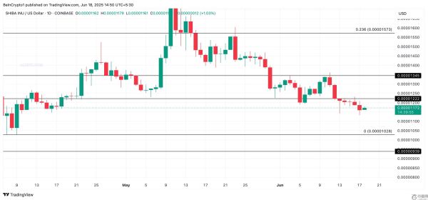 柴犬币SHIB价格跌至7天低点，多头能否在第二季度结束前扭转局势？