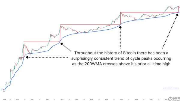 使用200周移动平均线预测比特币价格周期峰值